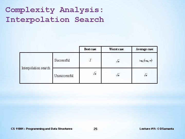 Complexity Analysis: Interpolation Search Best case Successful Worst case Average case 1 Interpolation search Complexity Analysis: Interpolation Search Best case Successful Worst case Average case 1 Interpolation search