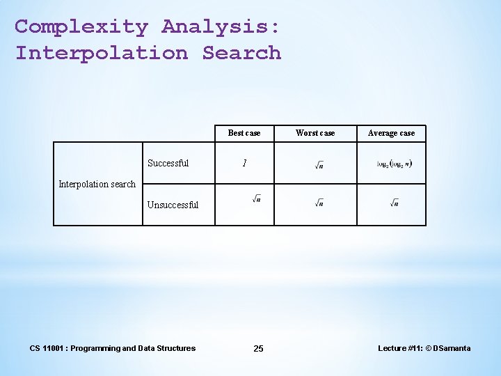 Complexity Analysis: Interpolation Search Best case Successful Worst case Average case 1 Interpolation search