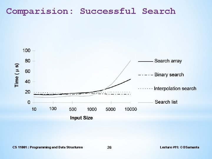 Comparision: Successful Search CS 11001 : Programming and Data Structures 26 Lecture #11: © Comparision: Successful Search CS 11001 : Programming and Data Structures 26 Lecture #11: ©