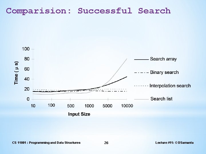 Comparision: Successful Search CS 11001 : Programming and Data Structures 26 Lecture #11: ©