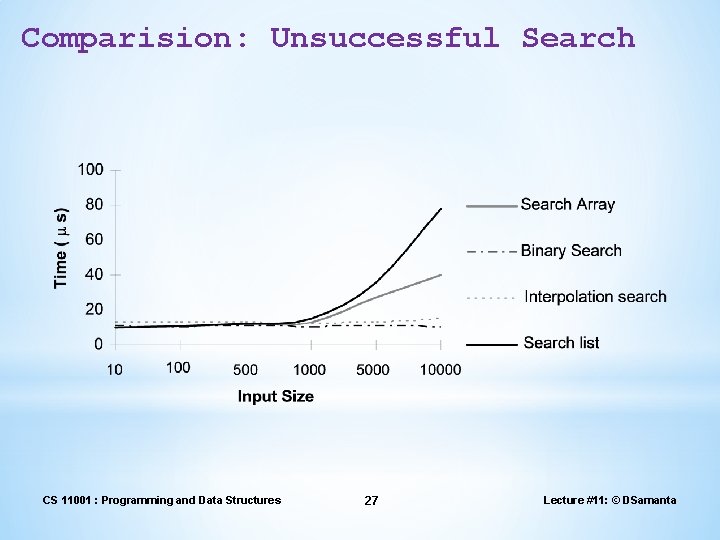 Comparision: Unsuccessful Search CS 11001 : Programming and Data Structures 27 Lecture #11: ©