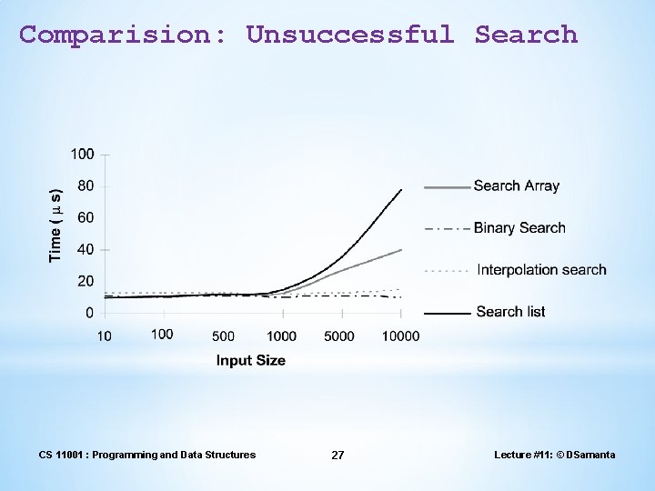 Comparision: Unsuccessful Search CS 11001 : Programming and Data Structures 27 Lecture #11: © Comparision: Unsuccessful Search CS 11001 : Programming and Data Structures 27 Lecture #11: ©