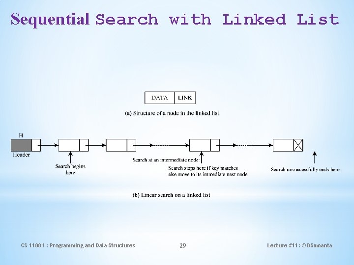 Sequential Search with Linked List CS 11001 : Programming and Data Structures 29 Lecture