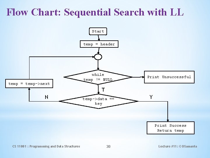 Flow Chart: Sequential Search with LL Start temp = header temp = temp->next while