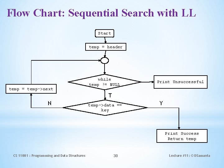 Flow Chart: Sequential Search with LL Start temp = header temp = temp->next while Flow Chart: Sequential Search with LL Start temp = header temp = temp->next while
