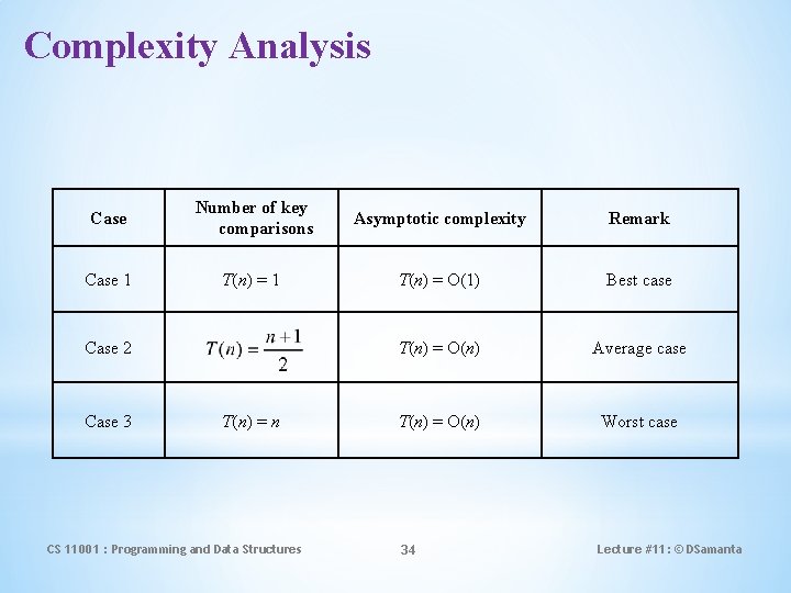 Complexity Analysis Case Number of key comparisons Asymptotic complexity Remark Case 1 T(n) =