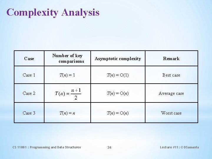 Complexity Analysis Case Number of key comparisons Asymptotic complexity Remark Case 1 T(n) = Complexity Analysis Case Number of key comparisons Asymptotic complexity Remark Case 1 T(n) =