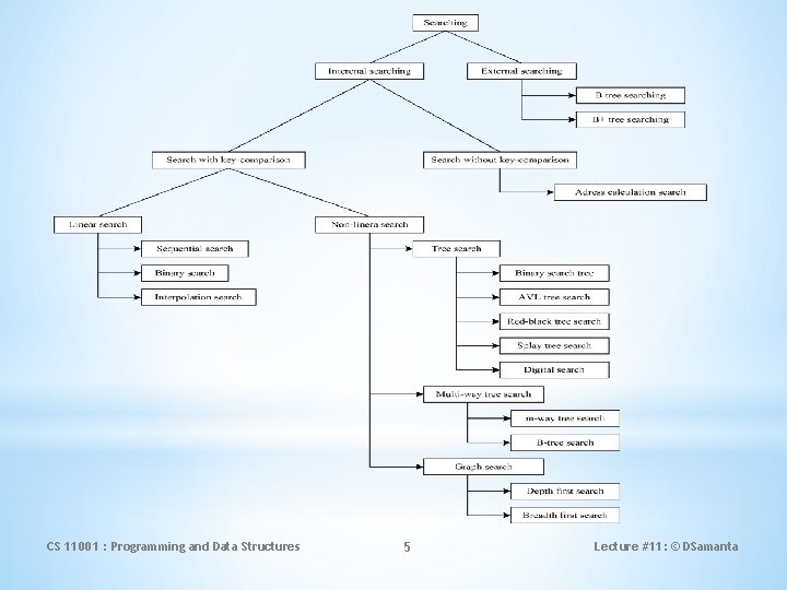 CS 11001 : Programming and Data Structures 5 Lecture #11: © DSamanta 