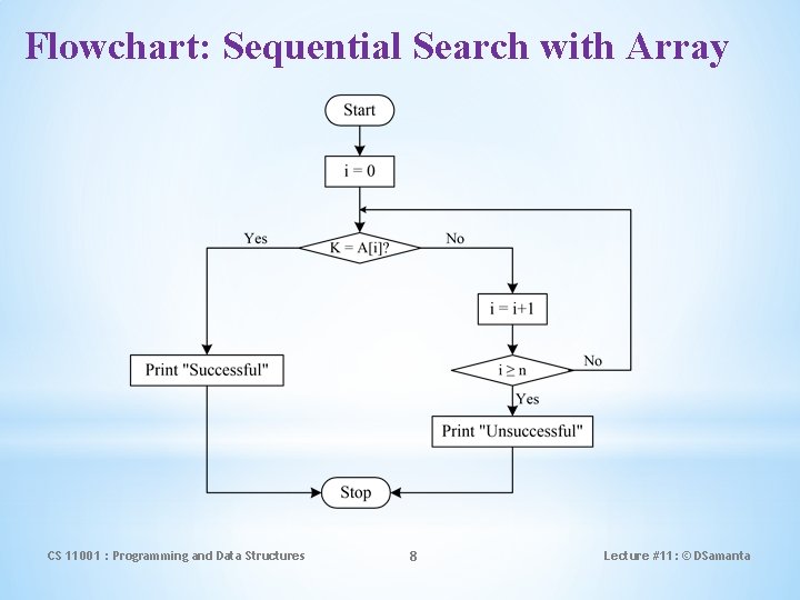 Flowchart: Sequential Search with Array CS 11001 : Programming and Data Structures 8 Lecture