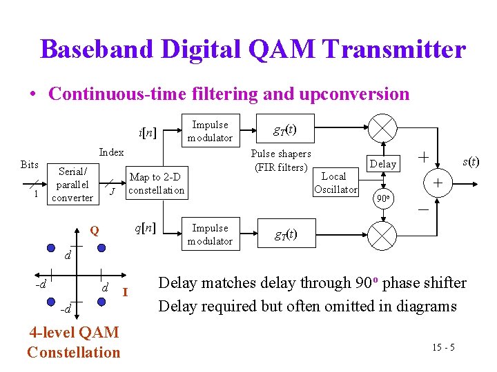Baseband Digital QAM Transmitter • Continuous-time filtering and upconversion Impulse modulator i[n] Index Bits