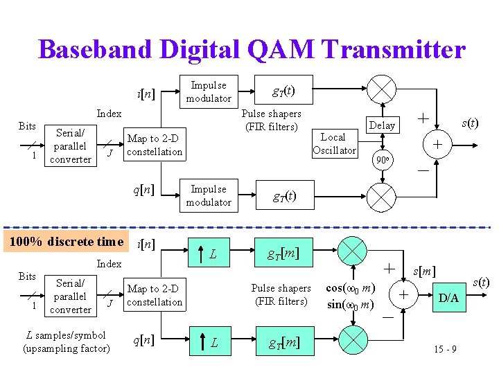 Baseband Digital QAM Transmitter i[n] Impulse modulator Index Bits 1 Serial/ parallel converter J