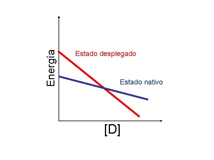 Energía Estado desplegado Estado nativo [D] 