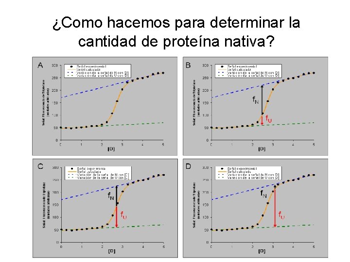 ¿Como hacemos para determinar la cantidad de proteína nativa? 