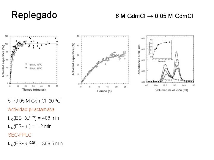 Replegado 5 0. 05 M Gdm. Cl, 20 C Actividad -lactamasa t 1/2(ES‑ LC