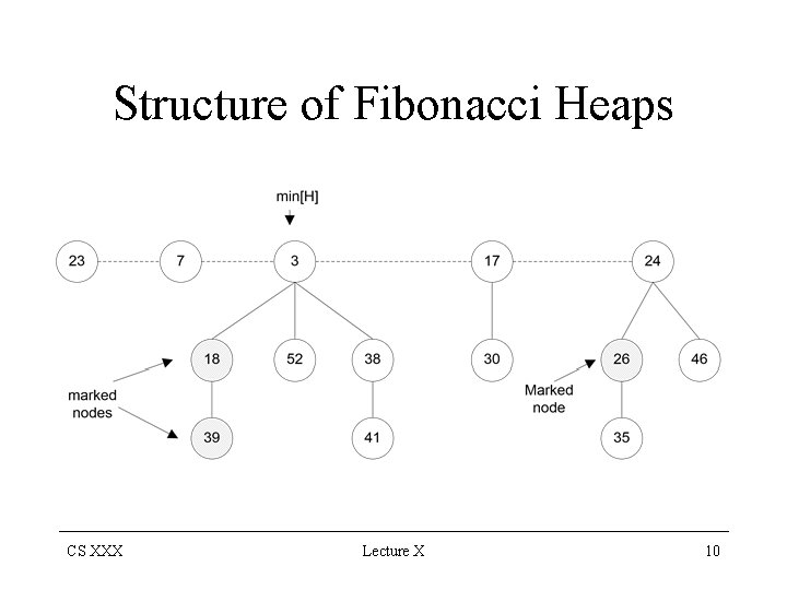 Structure of Fibonacci Heaps CS XXX Lecture X 10 