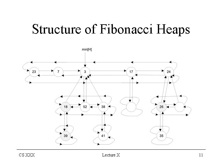Structure of Fibonacci Heaps CS XXX Lecture X 11 