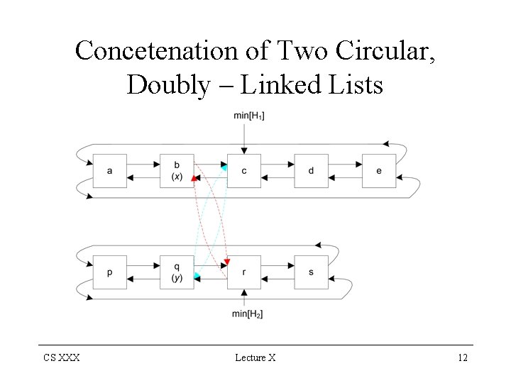 Concetenation of Two Circular, Doubly – Linked Lists CS XXX Lecture X 12 