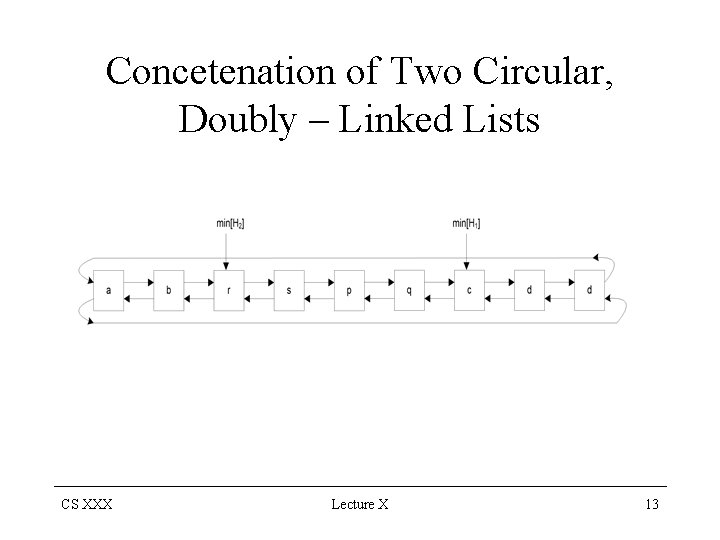 Concetenation of Two Circular, Doubly – Linked Lists CS XXX Lecture X 13 