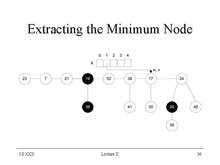 Extracting the Minimum Node CS XXX Lecture X 36 