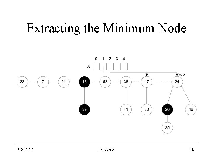 Extracting the Minimum Node CS XXX Lecture X 37 