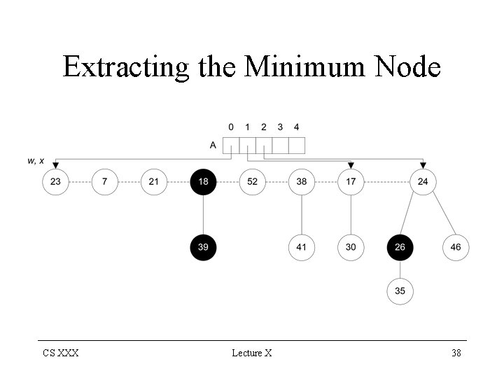 Extracting the Minimum Node CS XXX Lecture X 38 