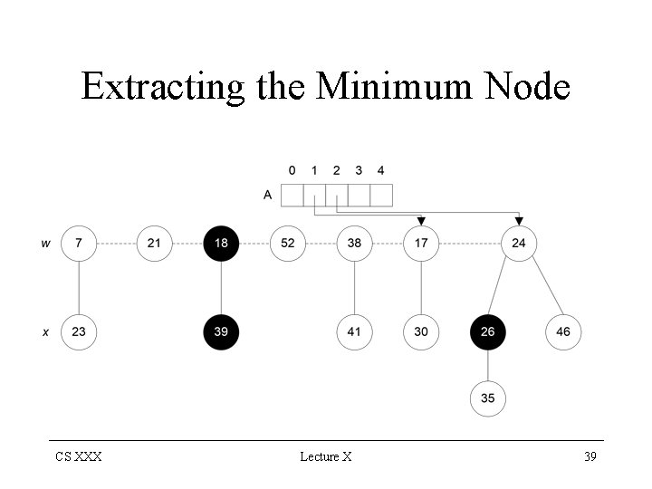 Extracting the Minimum Node CS XXX Lecture X 39 
