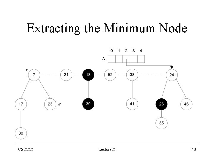 Extracting the Minimum Node CS XXX Lecture X 40 