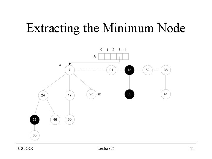 Extracting the Minimum Node CS XXX Lecture X 41 