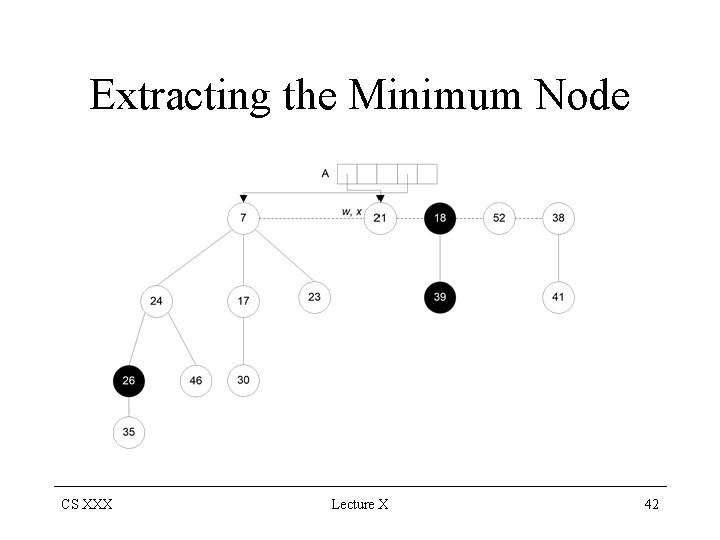 Extracting the Minimum Node CS XXX Lecture X 42 