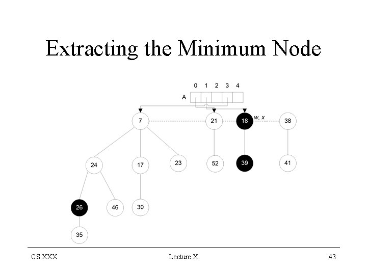 Extracting the Minimum Node CS XXX Lecture X 43 