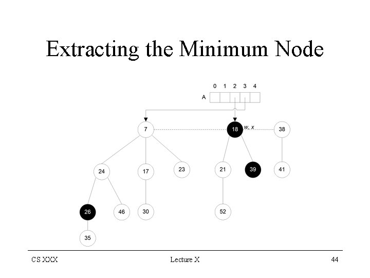 Extracting the Minimum Node CS XXX Lecture X 44 