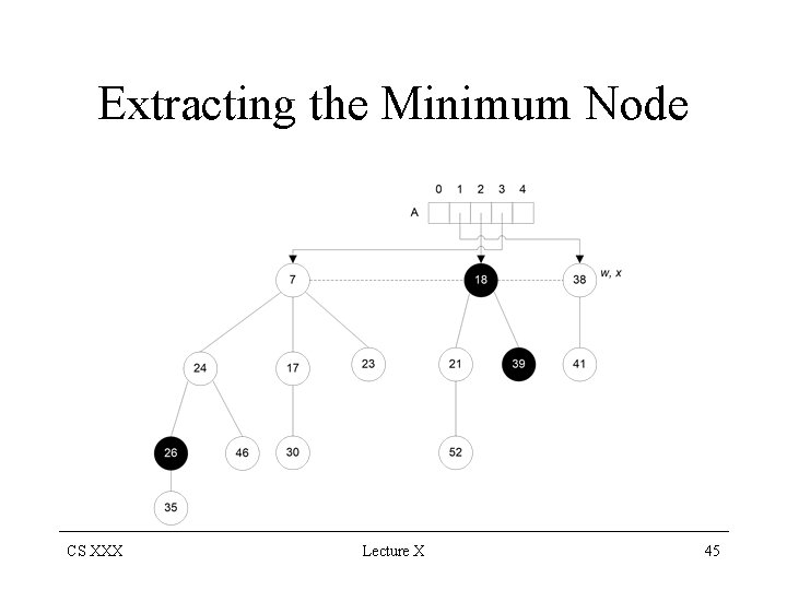 Extracting the Minimum Node CS XXX Lecture X 45 
