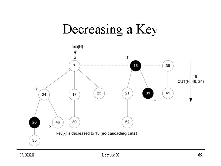 Decreasing a Key CS XXX Lecture X 69 
