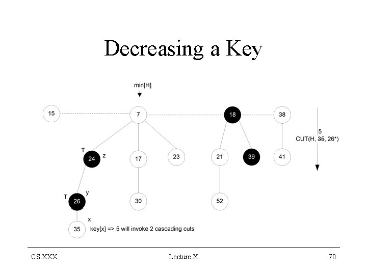 Decreasing a Key CS XXX Lecture X 70 