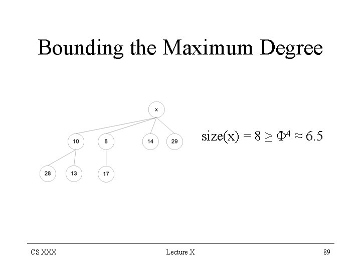 Bounding the Maximum Degree size(x) = 8 ≥ Φ 4 ≈ 6. 5 CS