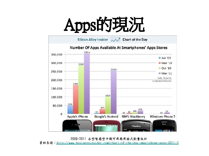 Apps的現況 2009 -2011 各型智慧型手機可用應用程式數量統計 資料來源：http: //www. businessinsider. com/chart-of-the-day-smartphone-apps-2011 -3 