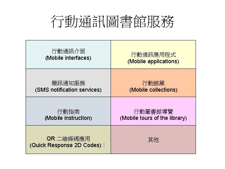 行動通訊圖書館服務 行動通訊介面 (Mobile interfaces) 行動通訊應用程式 (Mobile applications) 簡訊通知服務 (SMS notification services) 行動館藏 (Mobile collections)