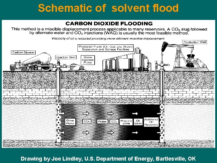 Schematic of solvent flood Fig. 7 -1 Drawing by Joe Lindley, U. S. Department