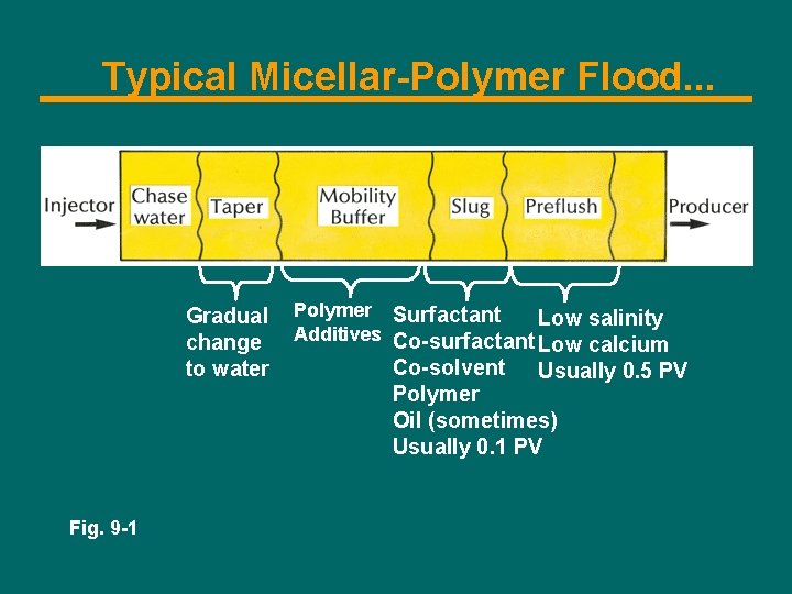 Typical Micellar-Polymer Flood. . . Gradual change to water Fig. 9 -1 Polymer Surfactant