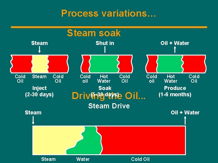 Process variations… Steam soak Steam Cold Oil Steam Shut in Cold Oil Inject (2