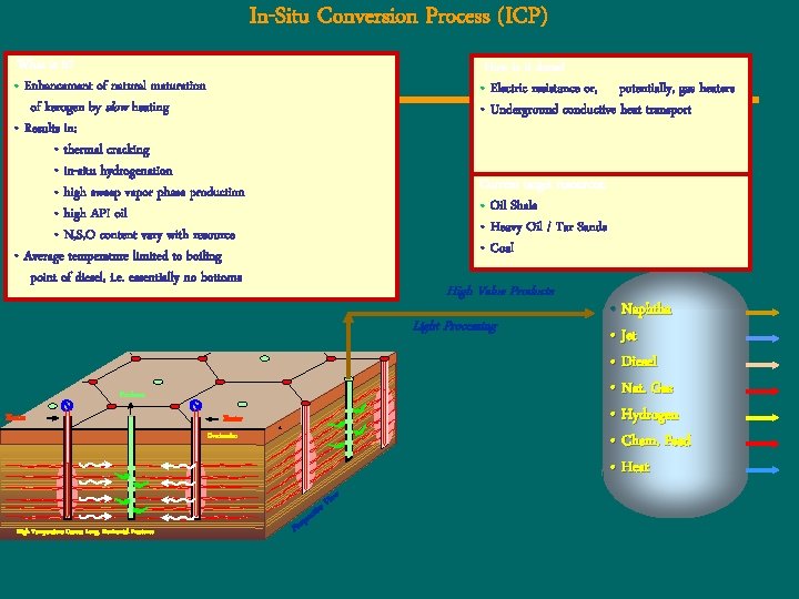 In-Situ Conversion Process (ICP) What is it? • Enhancement of natural maturation of kerogen
