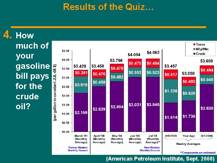 Results of the Quiz… 4. How much of your gasoline bill pays for the