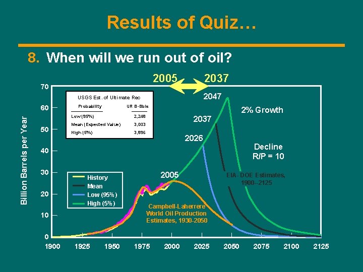 Results of Quiz… 8. When will we run out of oil? 2005 70 2037