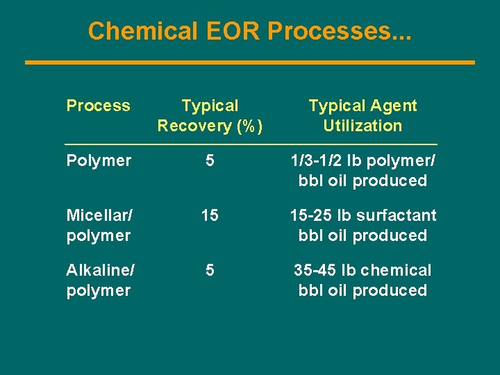 Chemical EOR Processes. . . Process Typical Recovery (%) Typical Agent Utilization Polymer 5