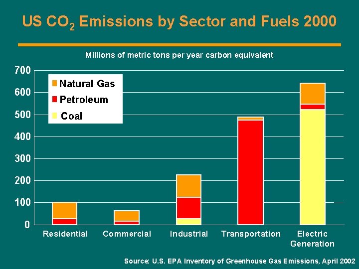 US CO 2 Emissions by Sector and Fuels 2000 Millions of metric tons per