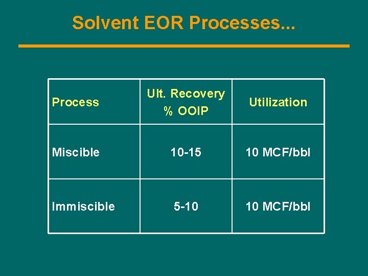 Solvent EOR Processes. . . Process Ult. Recovery % OOIP Utilization Miscible 10 -15