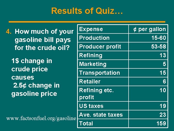 Results of Quiz… 4. How much of your Expense gasoline bill pays Production for