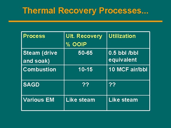Thermal Recovery Processes. . . Process Ult. Recovery % OOIP Utilization Steam (drive and