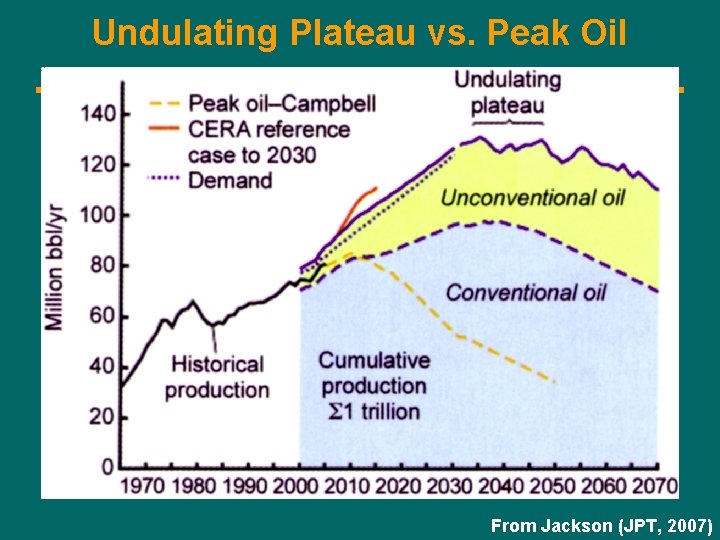 Undulating Plateau vs. Peak Oil From Jackson (JPT, 2007) 