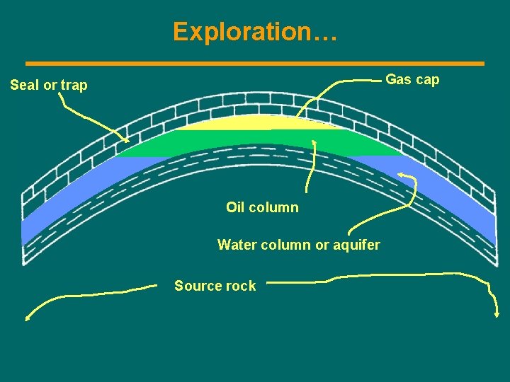 Exploration… Gas cap Seal or trap Oil column Water column or aquifer Source rock
